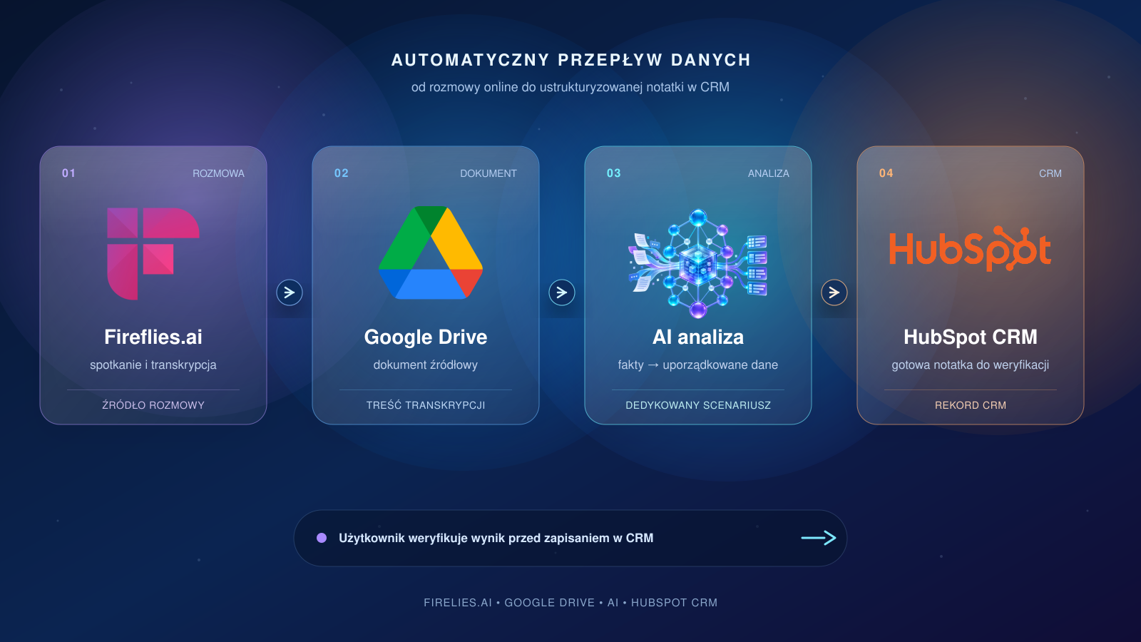 flow-fireflies-drive-ai-hubspot-1